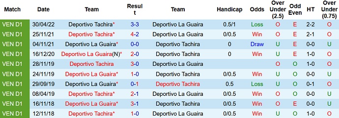 Soi kèo, dự đoán Macao La Guaira vs Tachira 6h15 ngày 23/7 - Ảnh 3