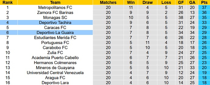 Soi kèo, dự đoán Macao La Guaira vs Tachira 6h15 ngày 23/7 - Ảnh 5