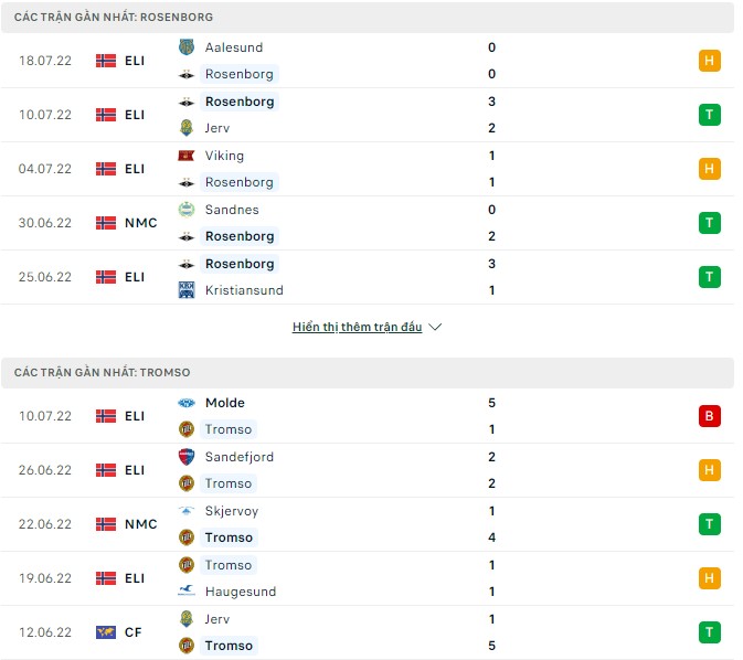 Soi kèo, dự đoán Macao Rosenborg vs Tromso, 23h00 ngày 23/07 - Ảnh 2