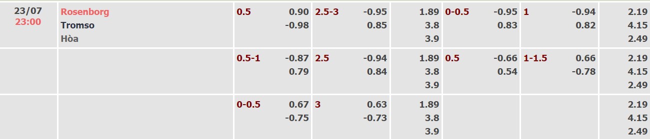 Soi kèo, dự đoán Macao Rosenborg vs Tromso, 23h00 ngày 23/07 - Ảnh 5