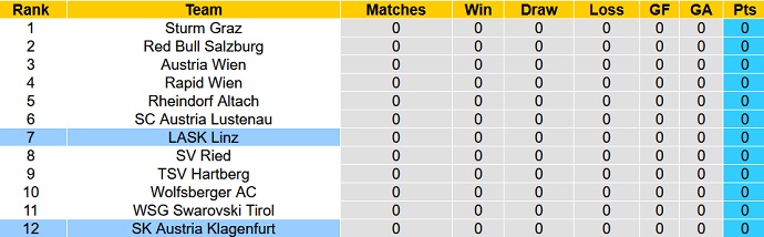 Soi kèo phạt góc LASK vs Klagenfurt, 22h00 ngày 23/7 - Ảnh 4