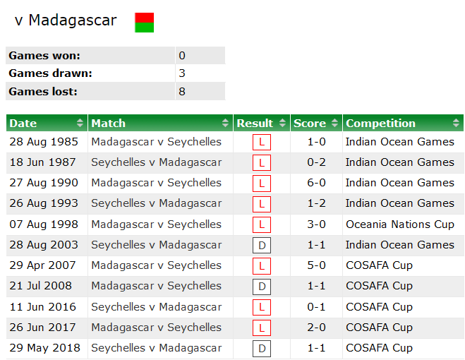Soi kèo tài xỉu Seychelles vs Madagascar hôm nay, 20h ngày 23/7 - Ảnh 1