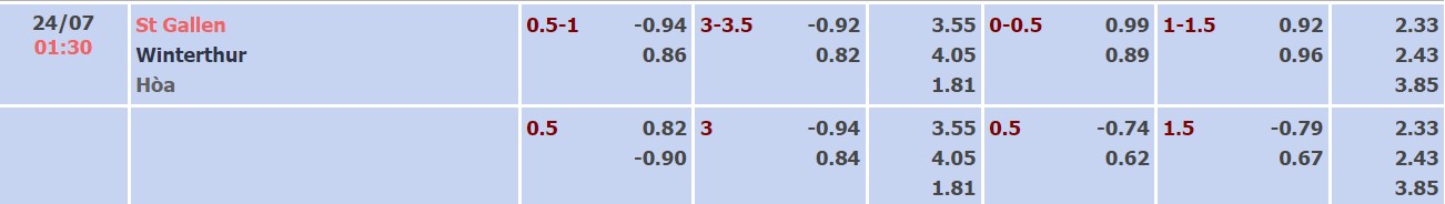 Soi kèo tài xỉu St. Gallen vs Winterthur hôm nay, 01h30 ngày 24/07 - Ảnh 4