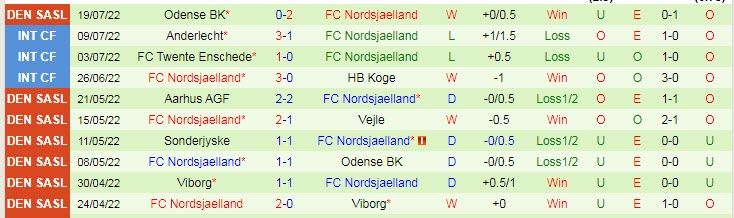 Nhận định, soi kèo Brondby vs Nordsjaelland, 21h ngày 24/7 - Ảnh 2