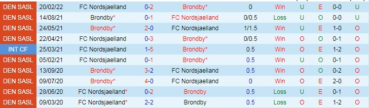 Nhận định, soi kèo Brondby vs Nordsjaelland, 21h ngày 24/7 - Ảnh 3