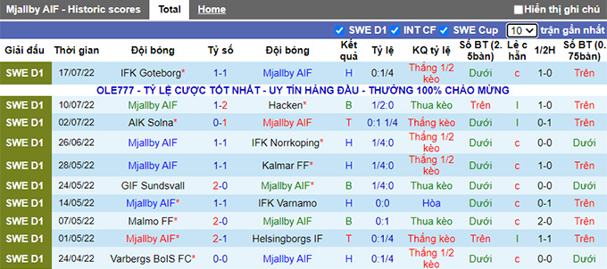 Nhận định, soi kèo Soi kèo tài xỉu Mjallby vs Degerfors hôm nay, 22h30 ngày 23/7 - Ảnh 1
