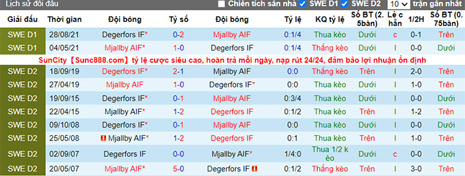 Nhận định, soi kèo Soi kèo tài xỉu Mjallby vs Degerfors hôm nay, 22h30 ngày 23/7 - Ảnh 3