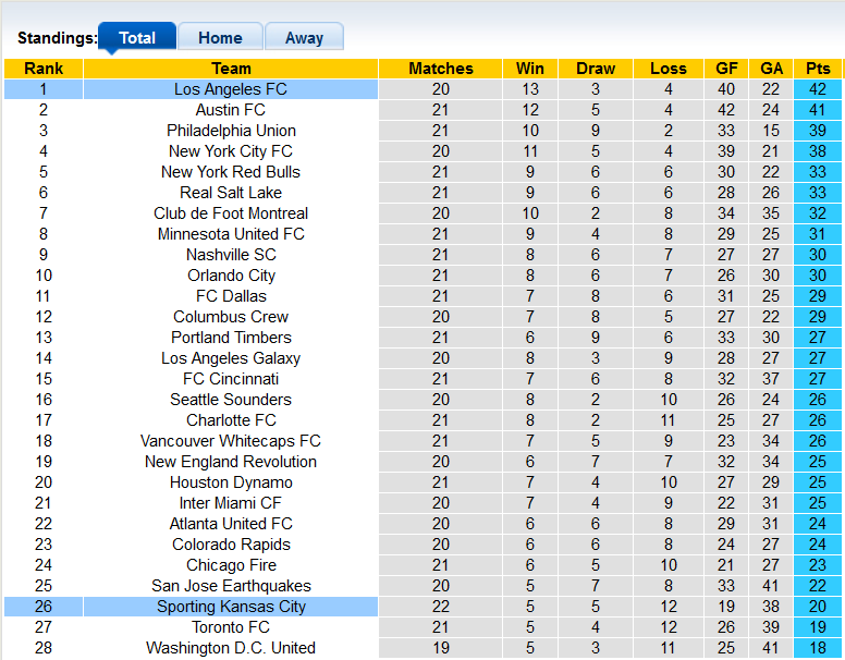 Nhận định, soi kèo Sporting Kansas vs Los Angeles FC, 7h30 ngày 24/7 - Ảnh 4