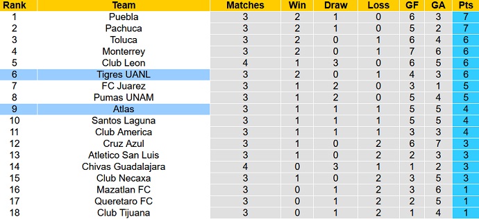 Nhận định, soi kèo Tigres UANL vs Atlas, 9h35 ngày 24/7 - Ảnh 5