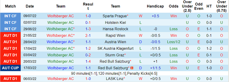 Nhận định, soi kèo Wolfsberger vs Sturm Graz, 0h30 ngày 24/7 - Ảnh 1