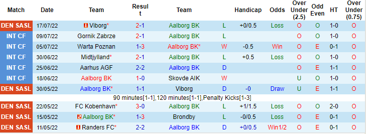 Soi kèo, dự đoán Macao AaB Aalborg vs Copenhagen, 23h ngày 24/7 - Ảnh 1