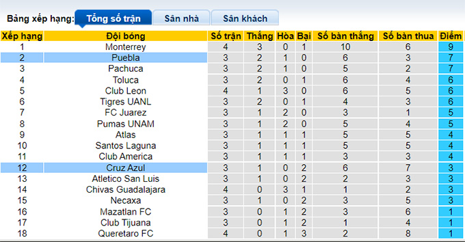 Soi kèo, dự đoán Macao Cruz Azul vs Puebla, 7h05 ngày 24/7 - Ảnh 4