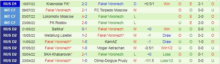 Soi kèo tài xỉu Akhmat Grozny vs Fakel hôm nay, 0h ngày 25/7 - Ảnh 2