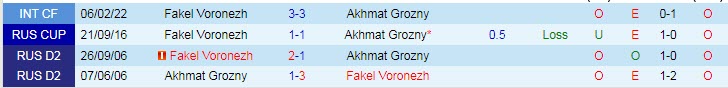 Soi kèo tài xỉu Akhmat Grozny vs Fakel hôm nay, 0h ngày 25/7 - Ảnh 3