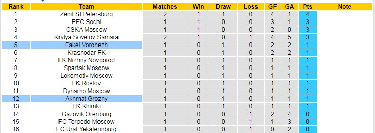 Soi kèo tài xỉu Akhmat Grozny vs Fakel hôm nay, 0h ngày 25/7 - Ảnh 5