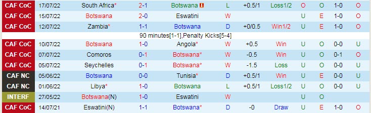 Soi kèo tài xỉu Botswana vs Eswatini hôm nay, 23h ngày 23/7 - Ảnh 1
