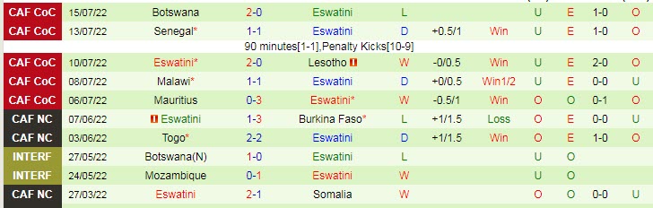 Soi kèo tài xỉu Botswana vs Eswatini hôm nay, 23h ngày 23/7 - Ảnh 2