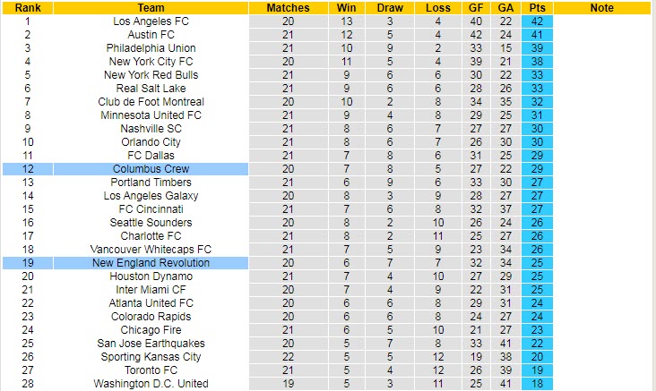 Soi kèo tài xỉu Columbus Crew vs New England hôm nay, 6h37 ngày 24/7 - Ảnh 4