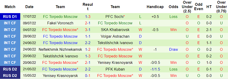 Nhận định, soi kèo Dinamo Moscow vs Torpedo, 21h30 ngày 24/7 - Ảnh 2