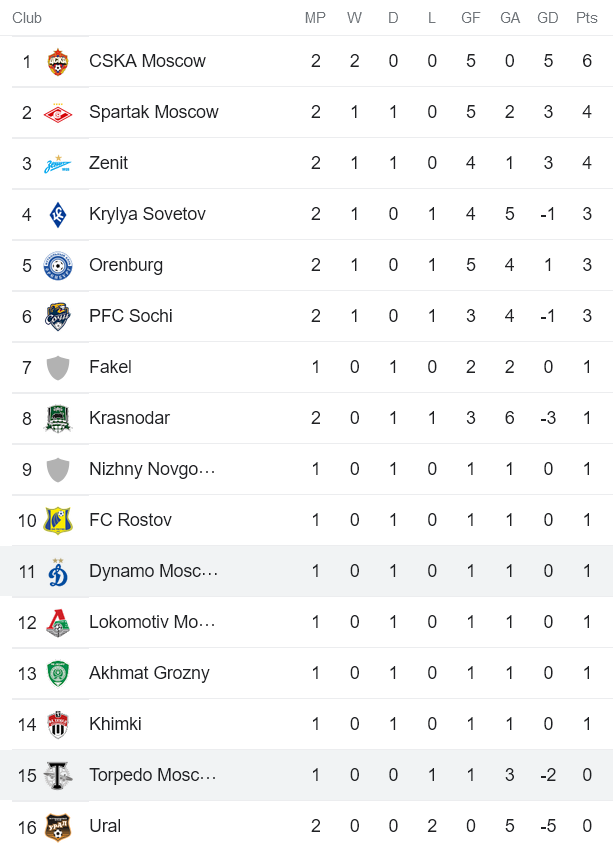 Nhận định, soi kèo Dinamo Moscow vs Torpedo, 21h30 ngày 24/7 - Ảnh 5