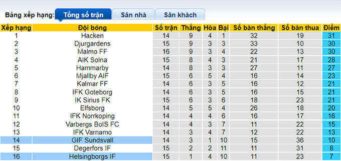Nhận định, soi kèo Helsingborg vs Sundsvall, 20h ngày 24/7 - Ảnh 4