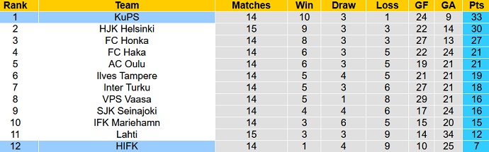 Nhận định, soi kèo KuPS vs HIFK, 20h00 ngày 24/7 - Ảnh 5