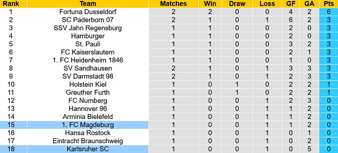 Phân tích kèo hiệp 1 Karlsruhe vs Magdeburg, 18h30 ngày 24/7 - Ảnh 5