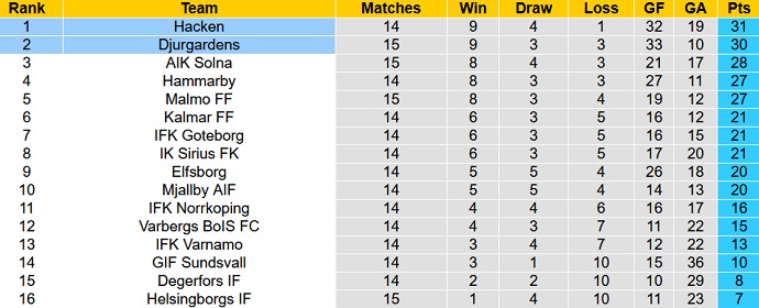 Soi kèo, dự đoán Macao Häcken vs Djurgården 22h30 ngày 24/7 - Ảnh 5