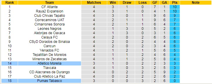 Soi kèo, dự đoán Macao Morelia vs Pumas Tabasco, 9h05 ngày 25/7 - Ảnh 4