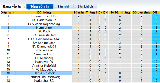 Soi kèo phạt góc Hamburg vs Hansa Rostock, 18h30 ngày 24/7 - Ảnh 4
