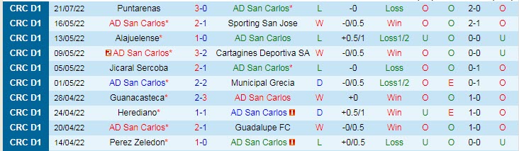 Soi kèo tài xỉu San Carlos vs Perez Zeledon hôm nay, 7h ngày 25/7 - Ảnh 1