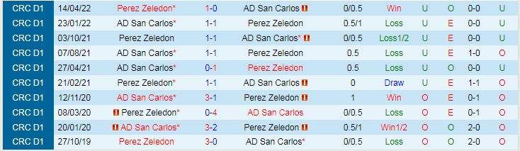 Soi kèo tài xỉu San Carlos vs Perez Zeledon hôm nay, 7h ngày 25/7 - Ảnh 3