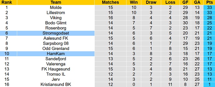 Soi kèo tài xỉu Strømsgodset vs HamKam hôm nay 1h00 ngày 25/7 - Ảnh 5