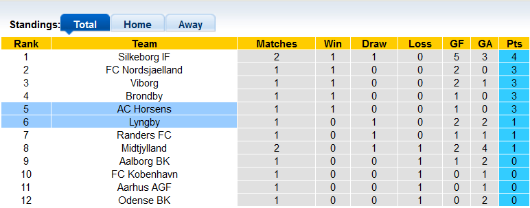 Nhận định, soi kèo Horsens vs Lyngby, 0h ngày 26/7 - Ảnh 4