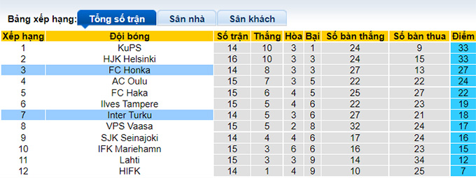 Nhận định, soi kèo Inter Turku vs Honka, 22h ngày 25/7 - Ảnh 4