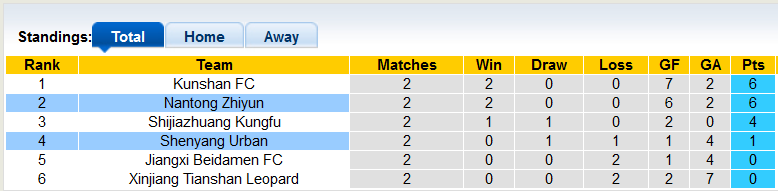 Nhận định, soi kèo Nantong Zhiyun vs Liaoning Shenyang, 15h ngày 26/7 - Ảnh 4
