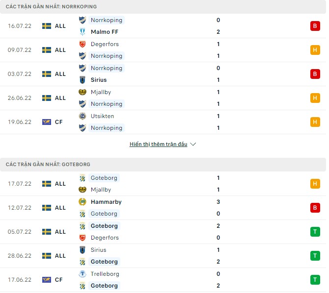 Nhận định, soi kèo Norrkoping vs Goteborg, 00h00 ngày 26/07 - Ảnh 1