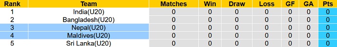 Nhận định, soi kèo U20 Nepal vs U20 Maldives, 17h30 ngày 25/7 - Ảnh 3