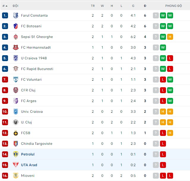 Soi kèo, dự đoán Macao UTA Arad vs Petrolul, 01h30 ngày 26/07 - Ảnh 4