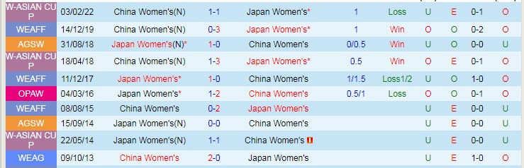 Soi kèo phạt góc nữ Nhật Bản vs nữ Trung Quốc, 17h20 ngày 26/7 - Ảnh 3