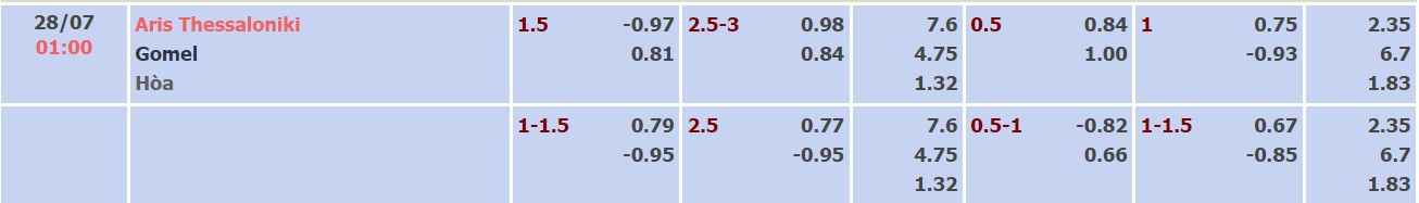 Nhận định, soi kèo Gomel vs Aris, 01h00 ngày 28/07 - Ảnh 2