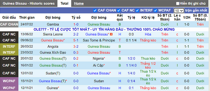 Nhận định, soi kèo Guinea-Bissau vs Gambia, 22h ngày 26/7 - Ảnh 1