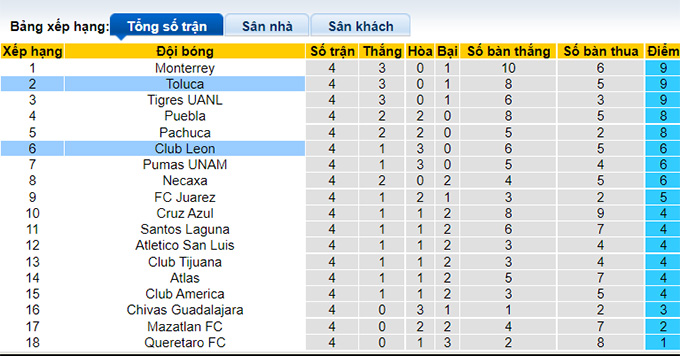 Nhận định, soi kèo León vs Toluca, 9h05 ngày 27/7 - Ảnh 4