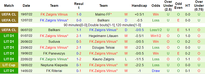 Nhận định, soi kèo Malmo vs Zalgiris, 0h ngày 28/7 - Ảnh 2