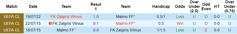 Nhận định, soi kèo Malmo vs Zalgiris, 0h ngày 28/7 - Ảnh 3