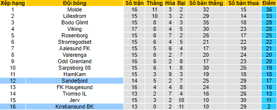 Nhận định, soi kèo Sandefjord vs Kristiansund, 0h ngày 28/7 - Ảnh 4
