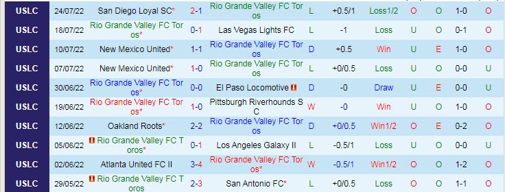 Nhận định, soi kèo Toros vs Hartford, 7h35 ngày 28/7 - Ảnh 1