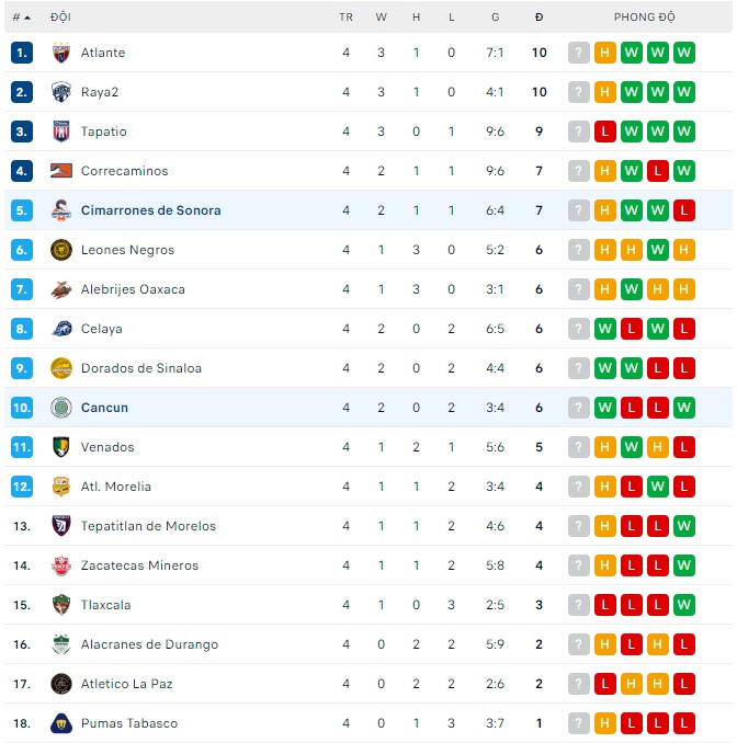 Soi kèo, dự đoán Macao Cimarrones vs Cancun, 09h05 ngày 28/07 - Ảnh 3