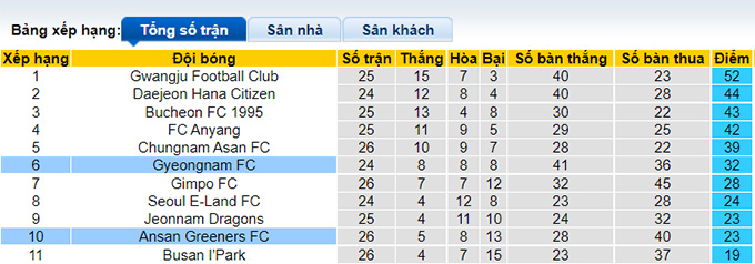 Soi kèo, dự đoán Macao Gyeongnam vs Ansan Greeners, 17h ngày 26/7 - Ảnh 5