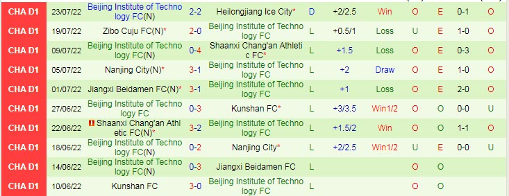 Soi kèo, dự đoán Macao Suzhou Dongwu vs BIT, 18h30 ngày 27/7 - Ảnh 2